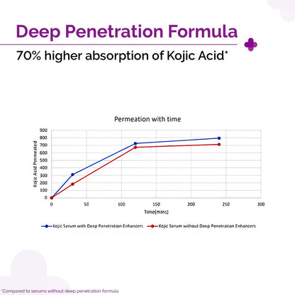 The Derma Co. 2% Kojic Acid Face Serum with Alpha Arbutin, Powered by Deep Penetration Formula™| 10 ml