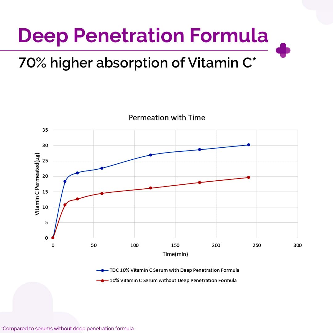 The Derma Co 10% Vitamin C Face Serum with 5% Niacinamide | Brightens Skin | All Skin Types |
