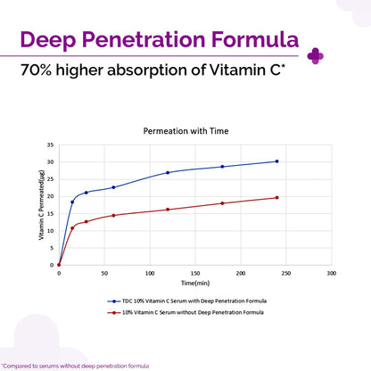 The Derma Co 10% Vitamin C Face Serum with 5% Niacinamide | Brightens Skin | All Skin Types |